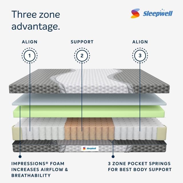 Sleepwell mattress 2024 impression price